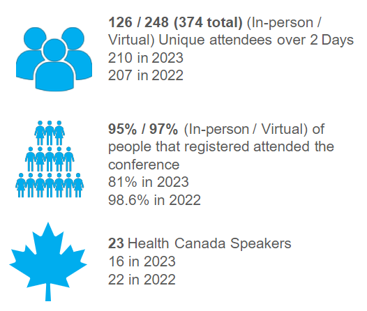 Regulatory Conference Stats